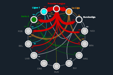 Analyse financière du marché des transferts dans le big-5 (2010-2018)