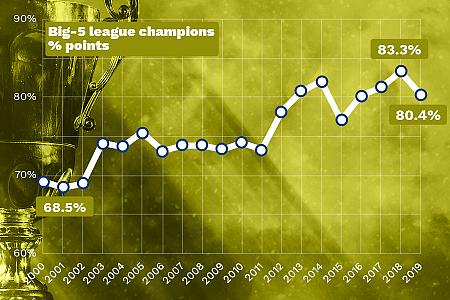 De plus en plus de points pour les champions