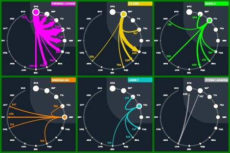 Analyse financière du marché des transferts dans les ligues du big-5