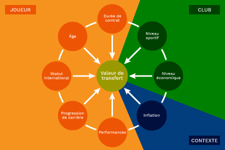 Évaluation scientifique de la valeur de transfert
